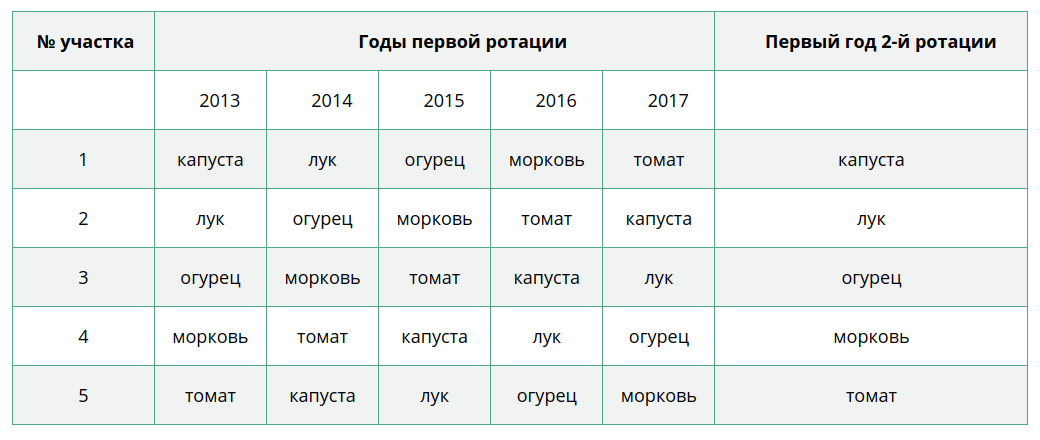 Пример ротационной таблицы