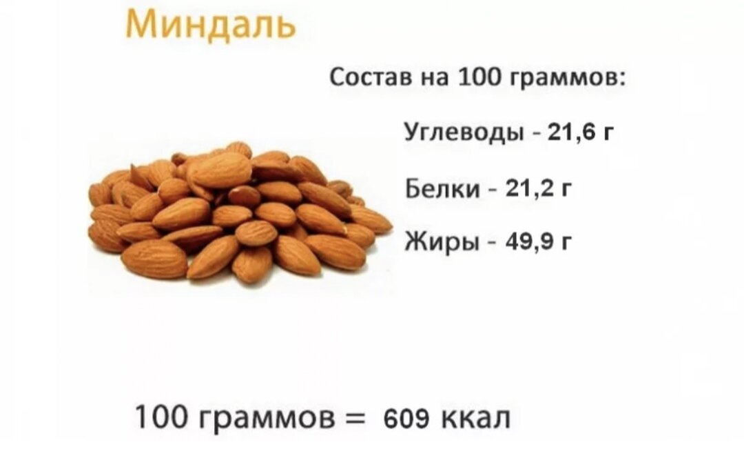 Орехи килокалории. Миндаль энергетическая ценность 100 грамм. Орехи миндаль калорийность на 100 грамм. Миндаль орехи ккал в 100 гр. Орех миндаль КБЖУ на 100 грамм.