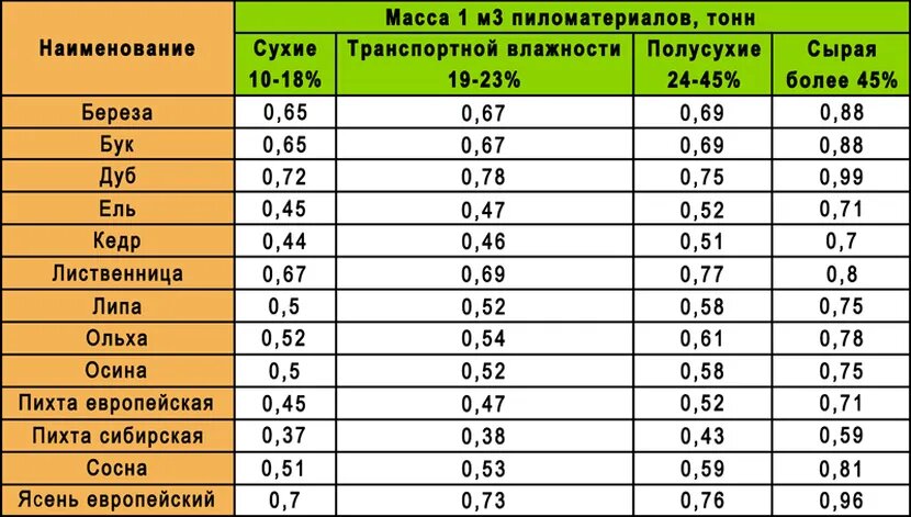 Куб досок сколько вес