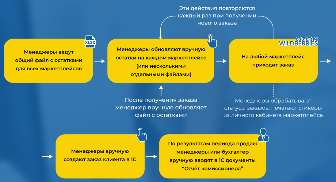 Работа менеджера без интеграции 1С с маркетплейсами