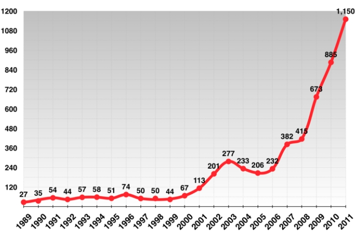 Число похищений в Венесуэле в 1989-2011 годах