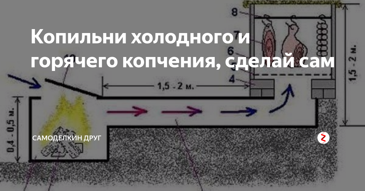 Чем отличается горячее копчение от холодного