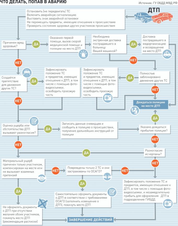 Посмотреть и скачать алгоритм действий при аварии можно на сайте гибдд.рф в разделе "Правила оформления ДТП". Его можно распечатать и возить с собой в бардачке. В случае аварии это будет ценная подсказка. Ведь не все помнят, что зачастую можно обойтись и без ГИБДД. 
  Быстрый поиск: ГИБДД, ДТП, Аварии, Водители, Госавтоинспекция, ЕвропротоколНапечатать 