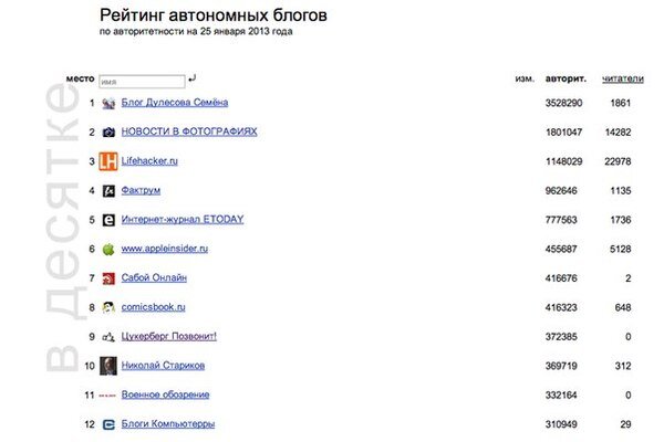 Рейтинг постов блогеров. Статистика блогера инстаграм. Жж рейтинг блогов. Интересы аудитории в инстаграм. Сообщение что такое рейтинг.