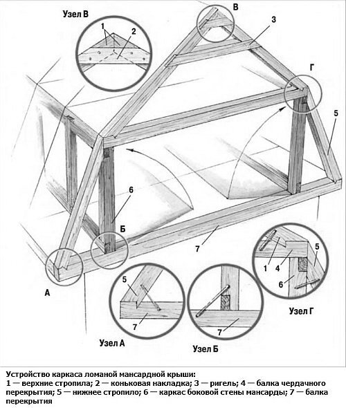Мансардная ломаная крыша своими руками: устройство, расчет, утепление