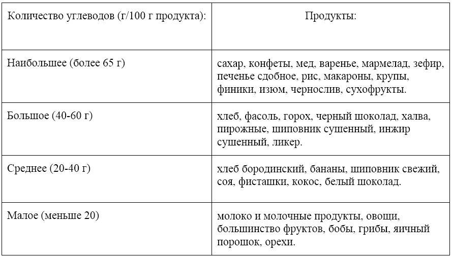 Перечень продуктов, содержащих углеводы.
