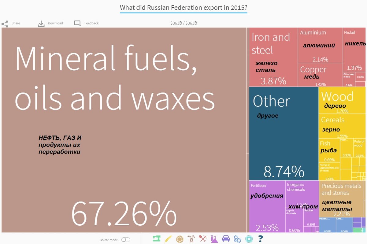 экспорт России 2015 год. http://atlas.cid.harvard.edu