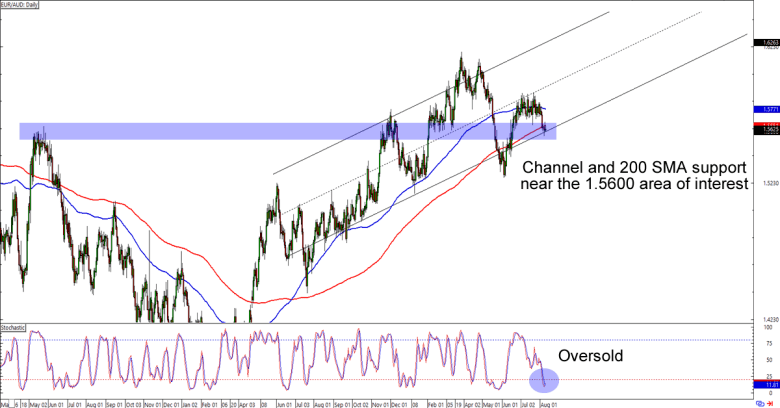 EUR / AUD Ежедневный график форекс
