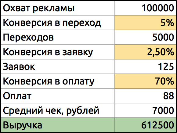 Простой пример воронки продаж