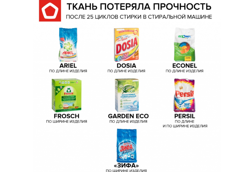 Экспертиза Роскачества назвала ТОП-15 лучших стиральных порошков в ...