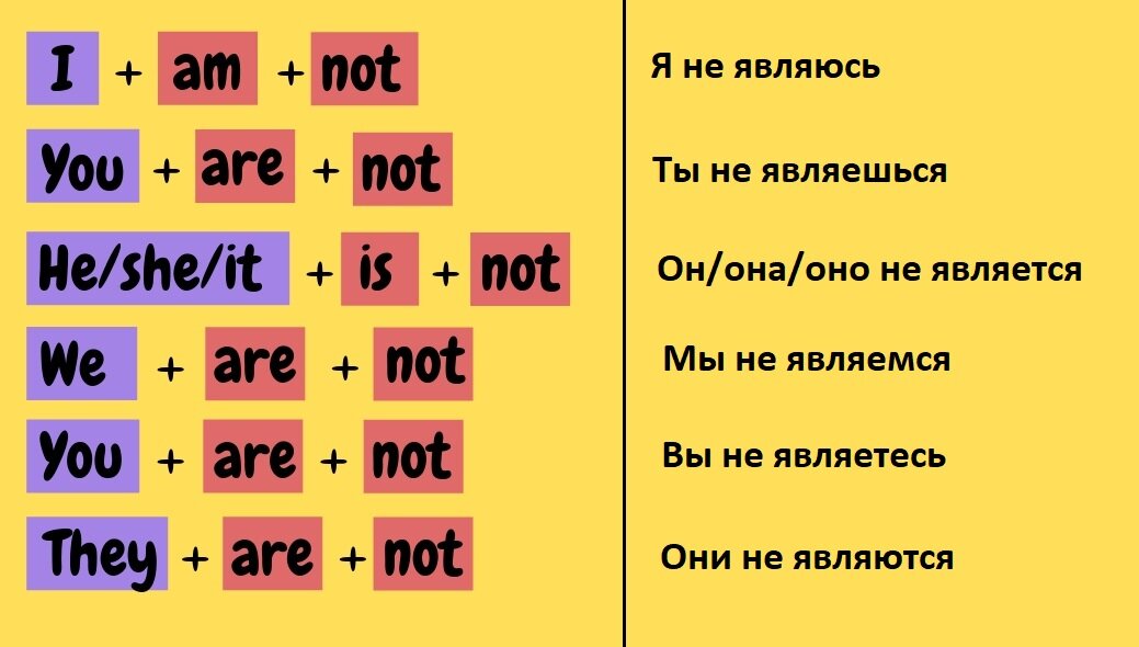 To be в английском. Склонение глагола to be. Глагол to be в английском языке отрицание. Формы спряжения глагола to be. Спряжение глагола to be в английском языке таблица 5 класс.