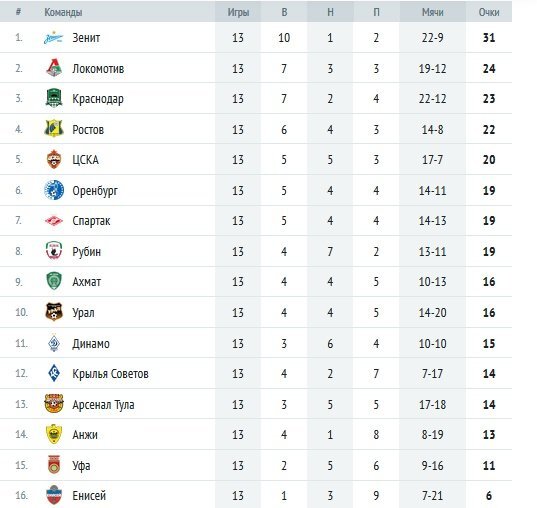 Таблица перед четырнадцатым туром.