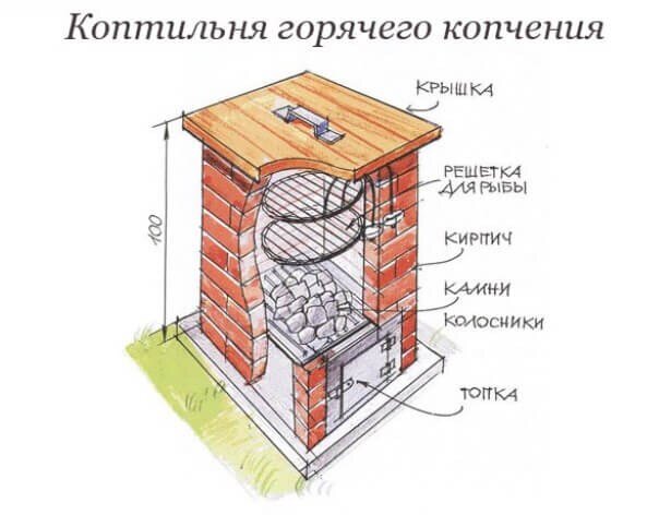 Коптильня из кирпича для любителя копченостей