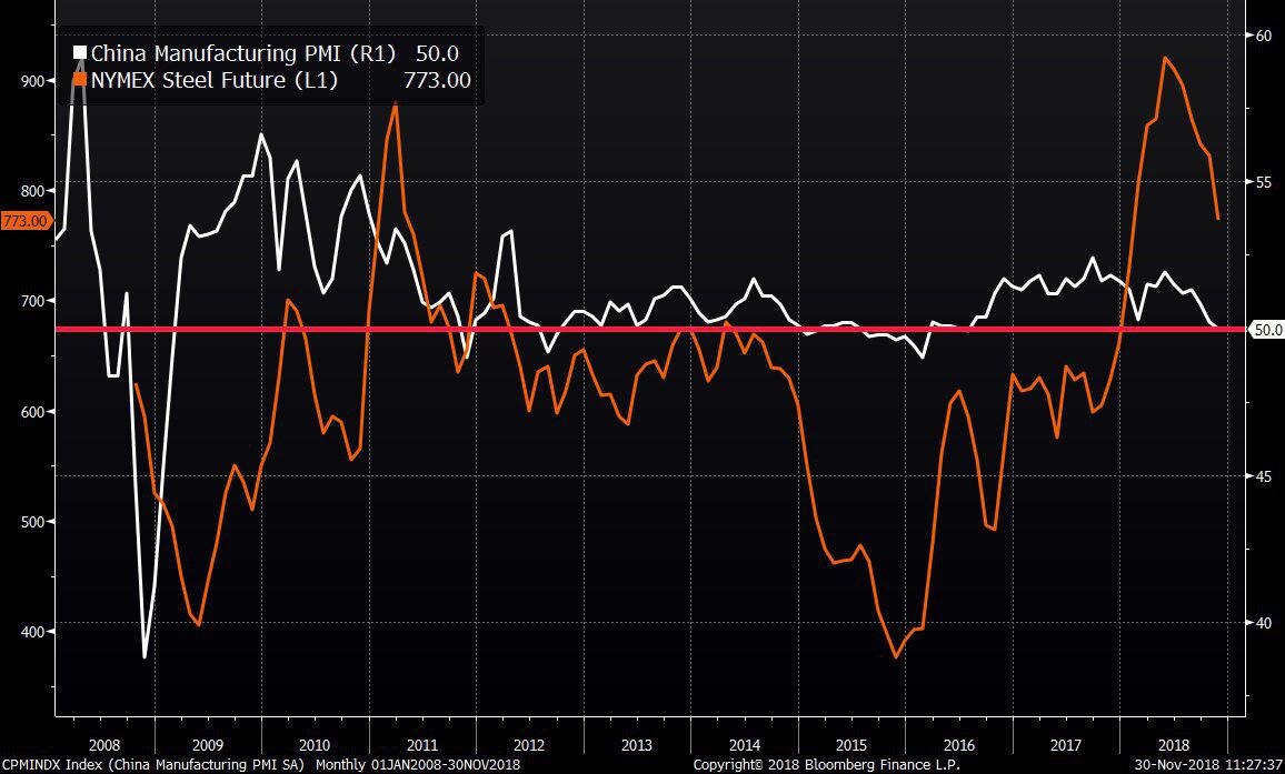 график стоимости фьючерса на сталь и PMI