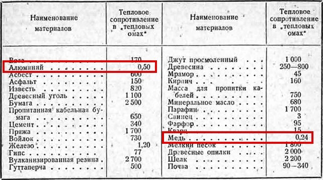 удельное электрическое сопротивление медной проволоки. коэффициент сопротивления алюминия. температурный коэффициент сопротивления меди. температурный коэффициент сопротивления таблица. таблица удельной проводимости проводников.