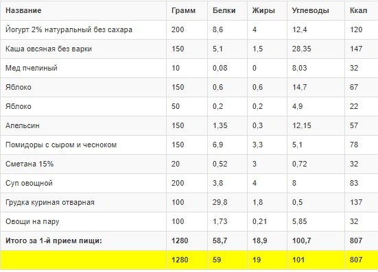 Сколько калорий в 200 гр. Углеводы на 100 грамм. Белки жиры углеводы в граммах?. Калории в граммы жира. 200 Грамм жира в калориях.