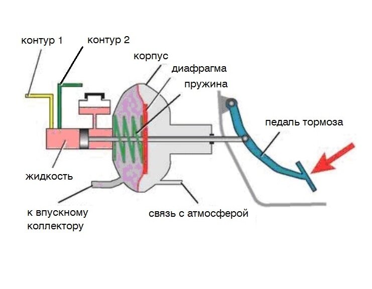 вакуумный усилитель тормозов