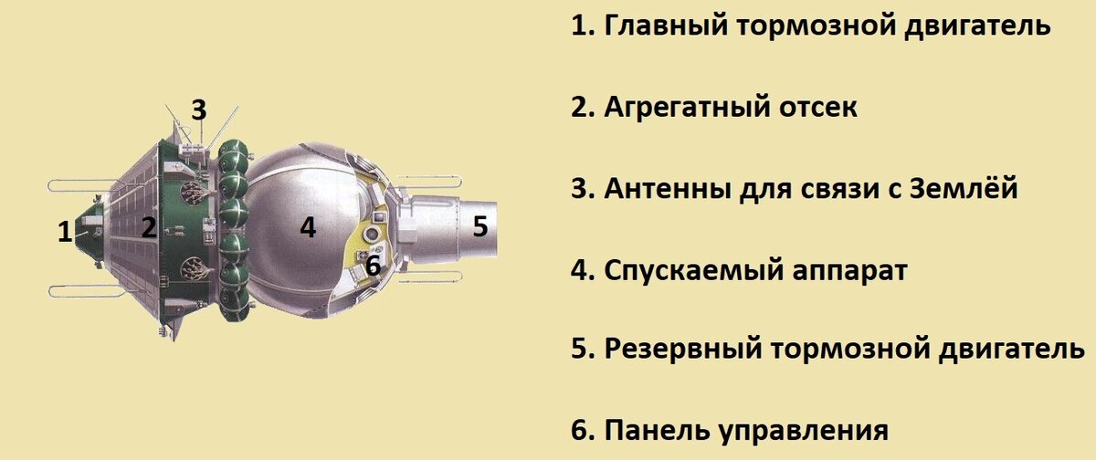 Полет корабля восход 1. Корабль Восход 1964. Первый в мире многоместный космический корабль Восход-1. 1964 Корабль Восход 1.