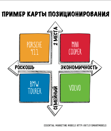 Схема позиционирования товара пример