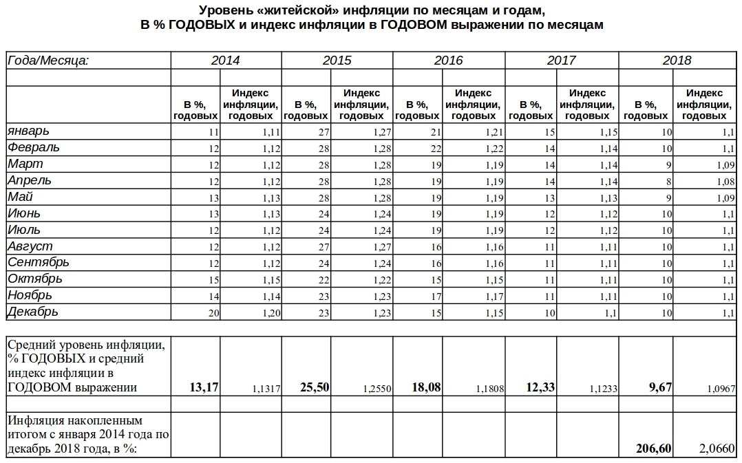 Годовая инфляция по месяцам