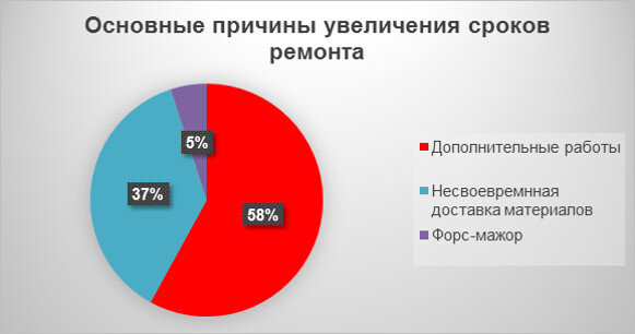  Стоит ли составлять предварительный план всех работ.