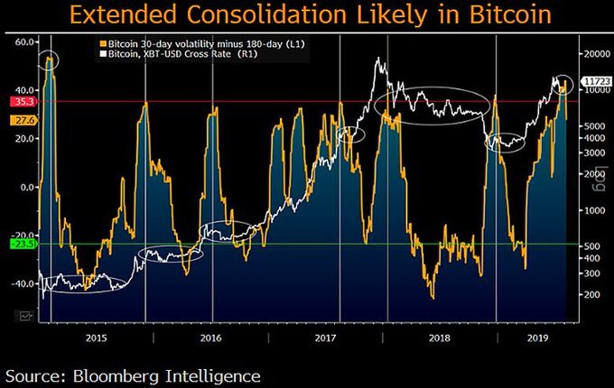 Mike McGlone@mikemcglone11Bitcoin to the Moon Soon? Volatility Measure Shows It's Unlikely - Volatility is too high to sustain Bitcoin gains, as we see it, with the relative 30-day minus 180-day gauge reaching its highest level since 2015, the last time its price transitioned to a bull from a bear market.
644:42 PM - Aug 7, 2019Twitter Ads info and privacy