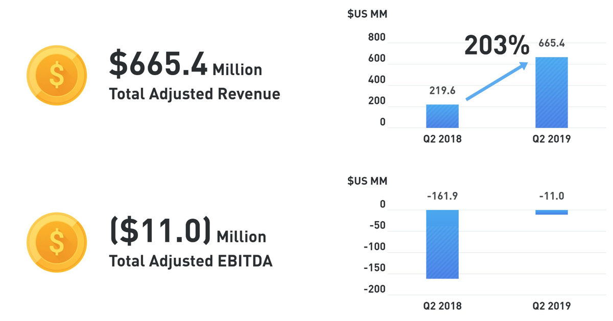 Финансовые показатели компании за 2 квартал 2019 года