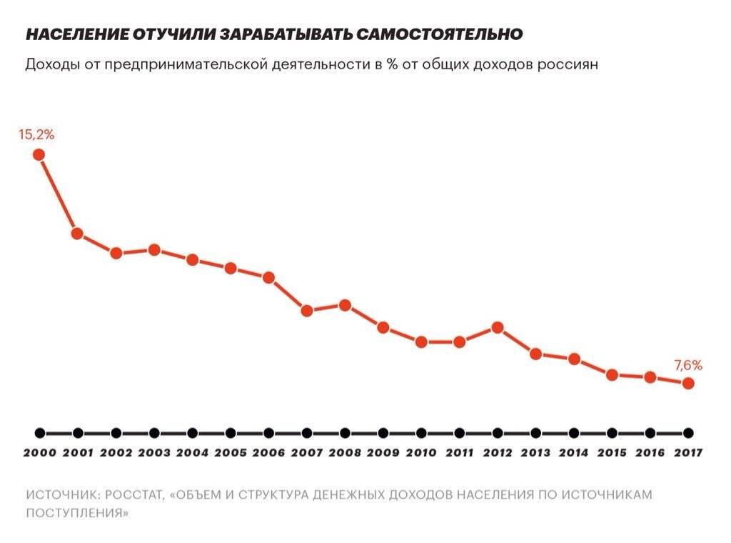 Динамика доходов от предпринимательской деятельности в доходах россиян