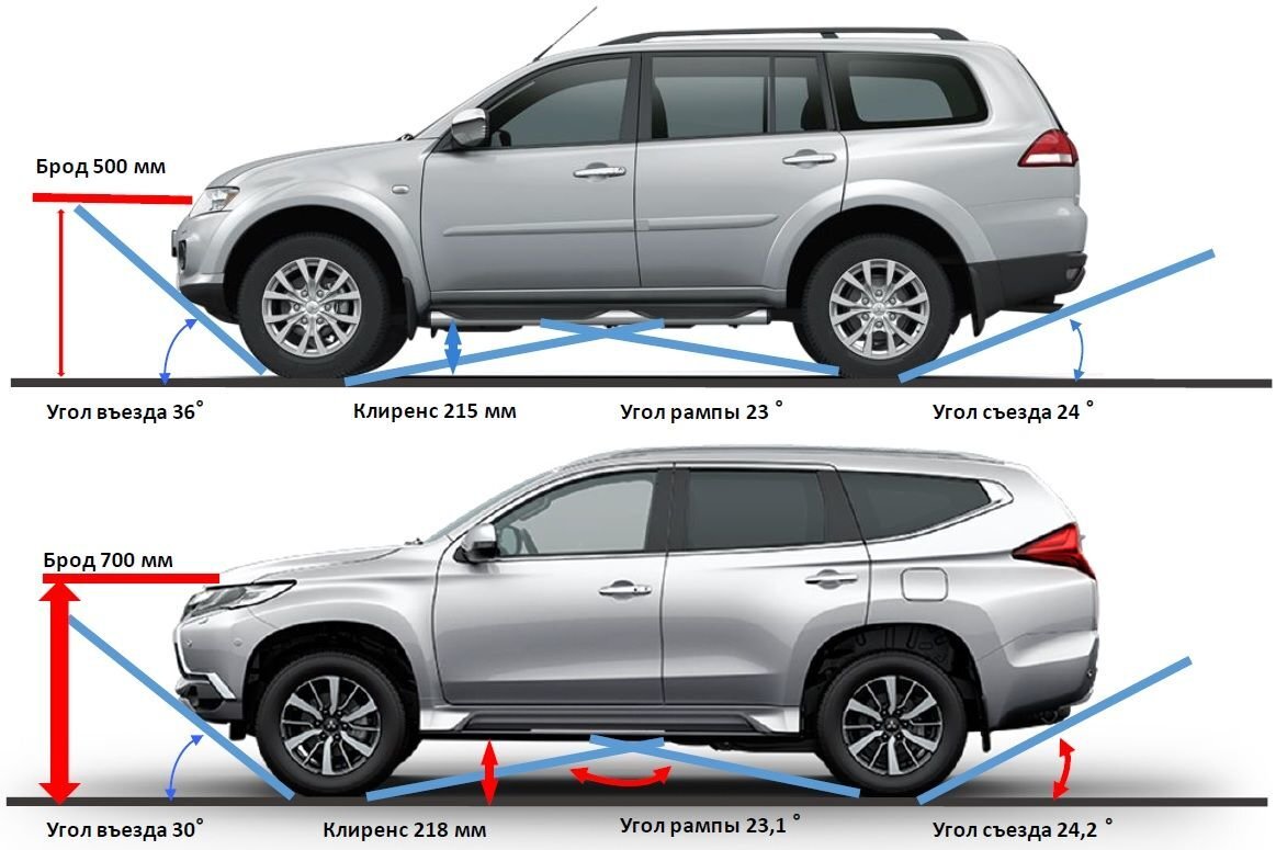 Сравниваем клиренс и геометрическую проходимость популярных внедорожников |  Кроссовер | Дзен