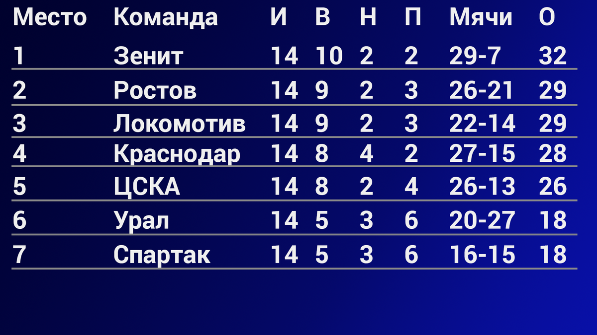 Турнирная таблица на момент окончания 14 тура РПЛ