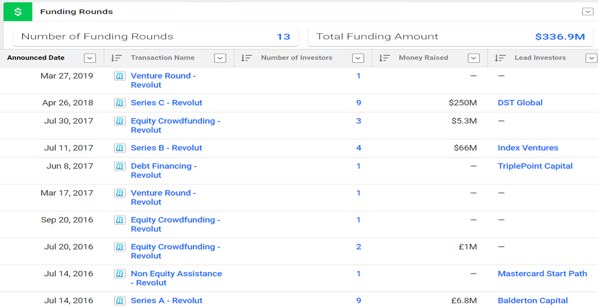 Данные: Crunchbase