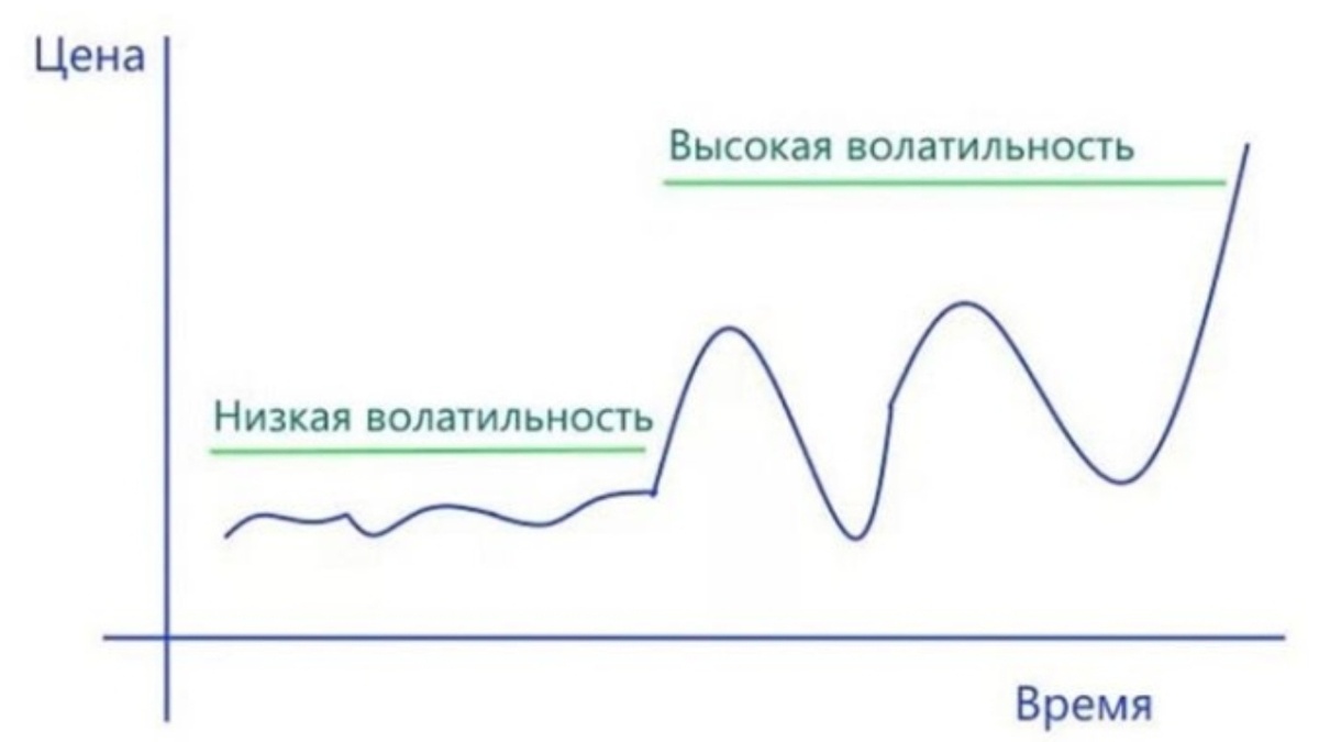 График изменения волатильности финансовых инструментов.