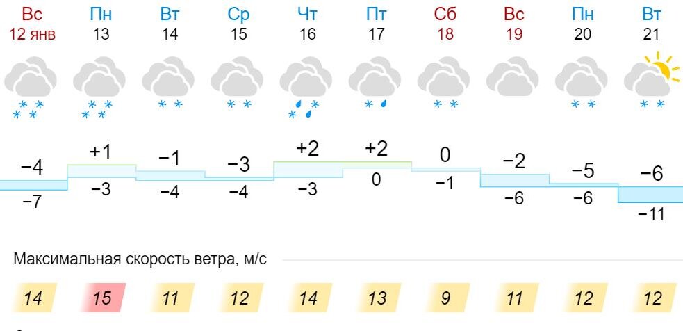 Погода на неделю обл. Погода на следующую неделю. Прогноз погоды следующую на следующую неделю. Кировский район погода. Прогноз погоды в Уссурийске на 10 дней.