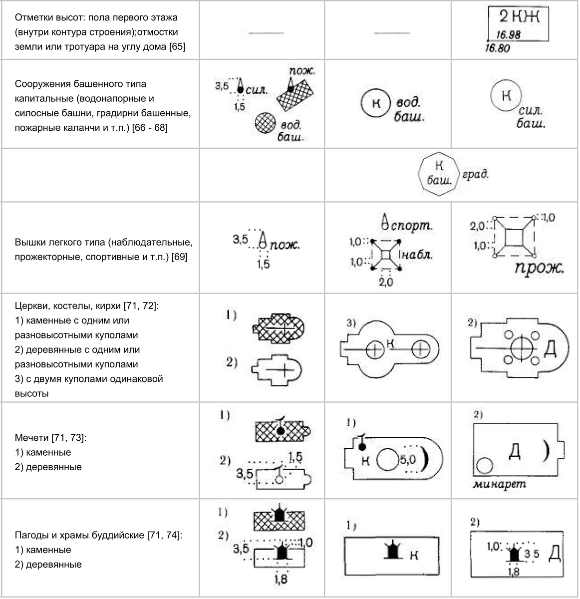 Условные знаки для топографических планов масштабов 1:500, 1:1000, 1:2000,  1:5000 | Мир Геодезиста | Дзен