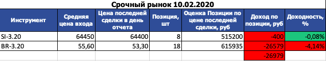 всего 2 инструмента: фьючерс на доллар под названием SI и фьючерс на нефть марки Brent под названием BR