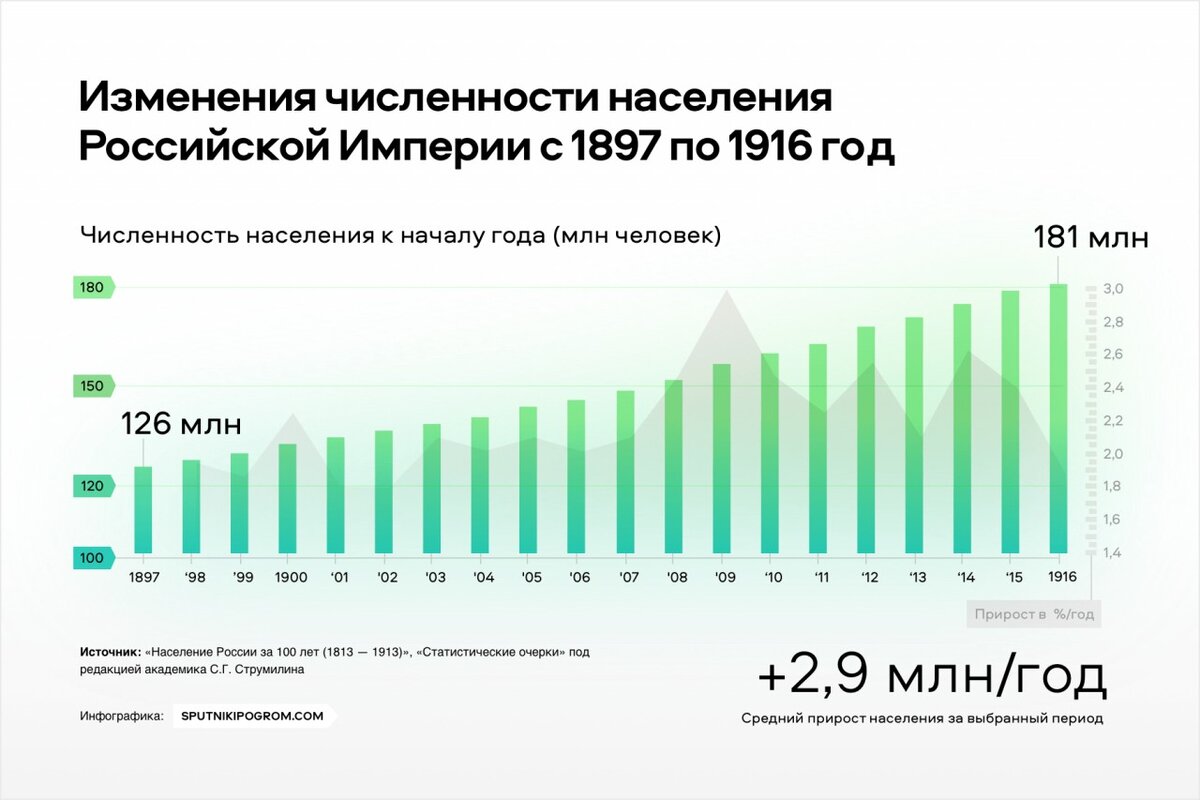 Население Российской империи в 1917