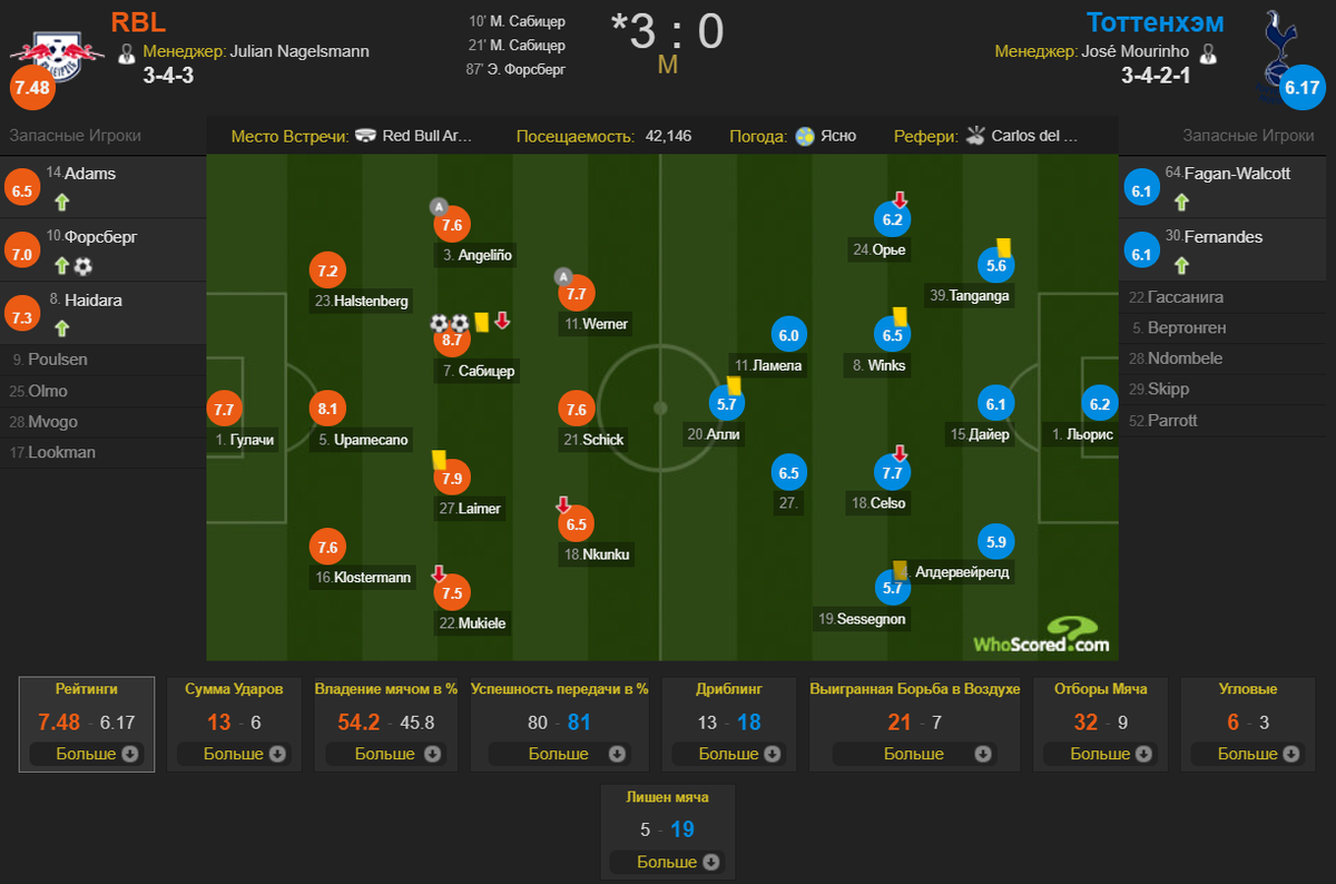                                           Общая статистика. Источник: Whoscored.com