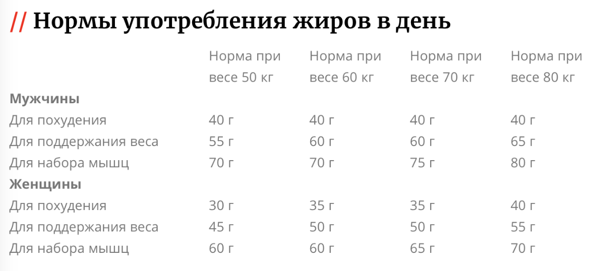 Рассчитать норму бжу