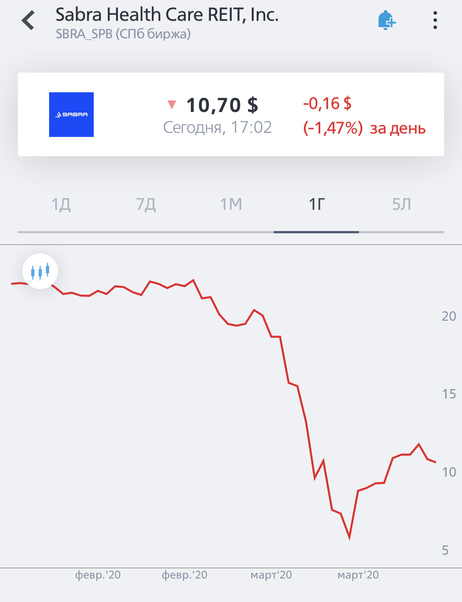 Динамика акций акции Sabra Health Care REIT за 1 год (фото автора из приложения ВТБ Инвестиции)