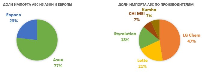Мировые производители АБС-ПЛАСТИКА на российском рынке (первое полугодие 2016 года)