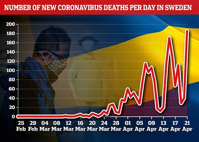 График показывает уровень ежедневных смертей в Швеции.