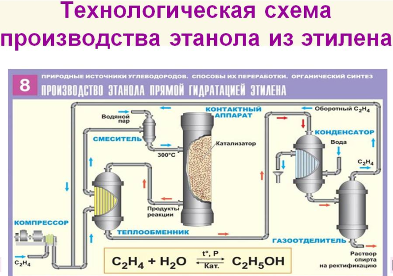 Из этанола этилен. Технологическая схема получения спирта. Схема производства этанола гидратацией этилена. Технологическая схема получения этилового спирта. Технология производство этанола схема