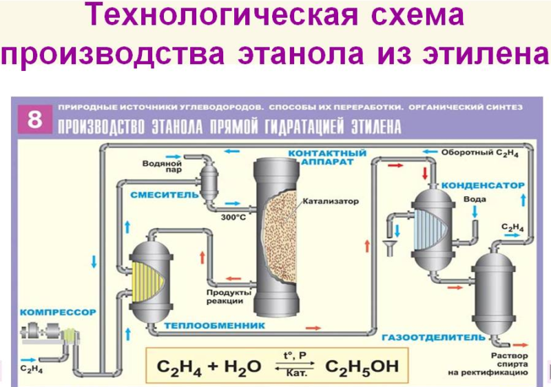 Схема получения этилового спирта из картофеля и древесины