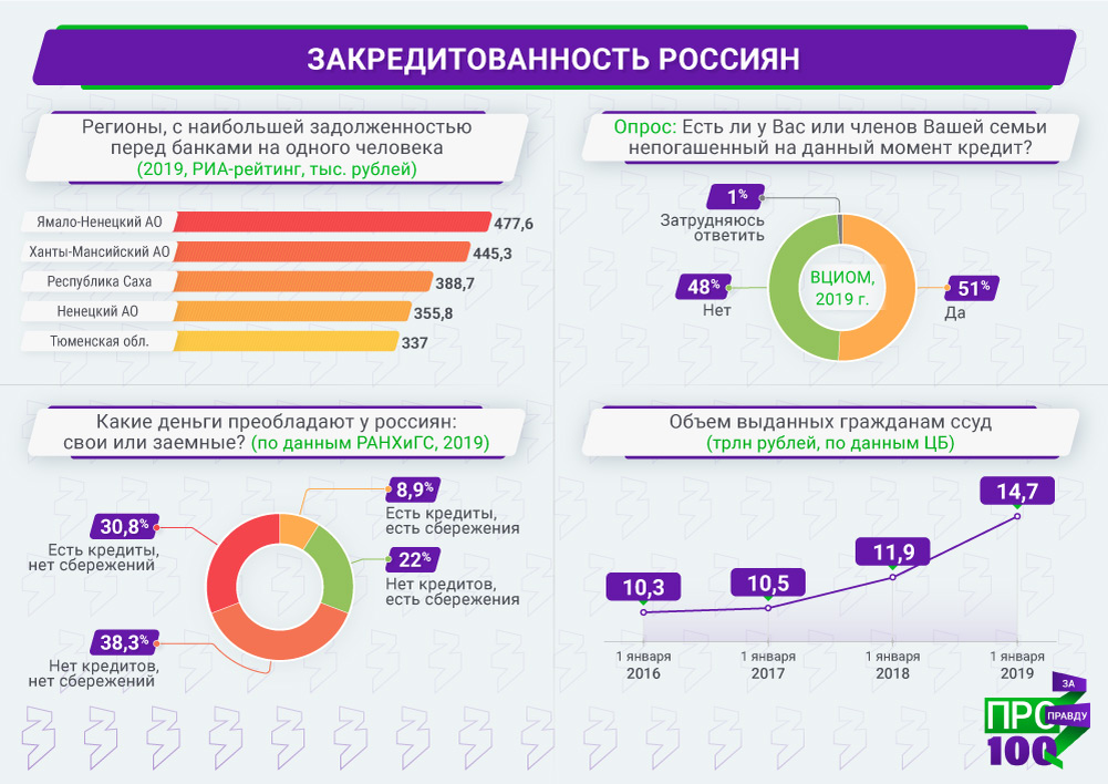 Процент населения. Статистика кредитования в России. Закредитованность россиян. Статистика по кредитам в России 2021. Закредитованность в России статистика