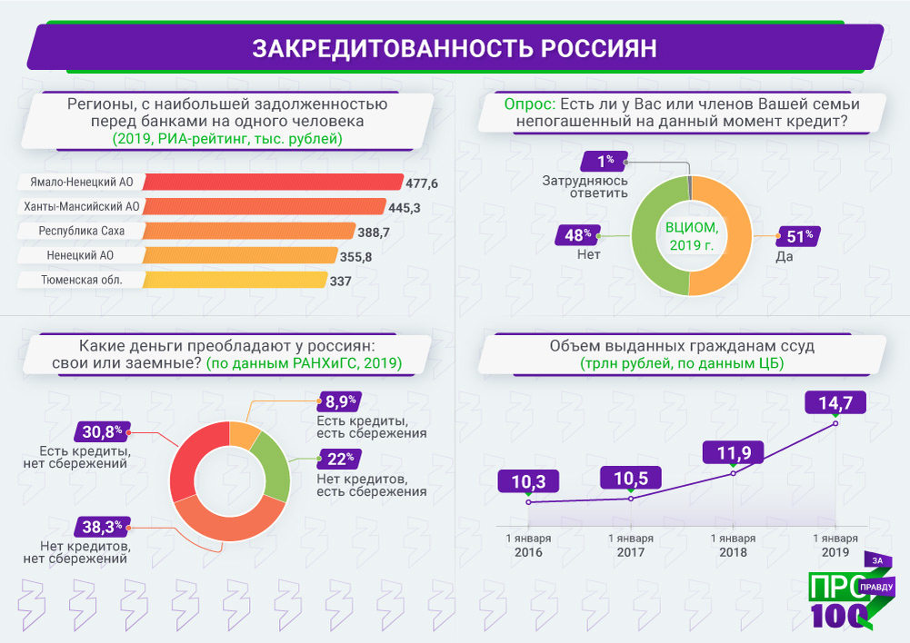 Наибольший объем информации человек получает. Статистика кредитования в России. Закредитованность россиян. Статистика по кредитам в России 2021. Закредитованность в России статистика.