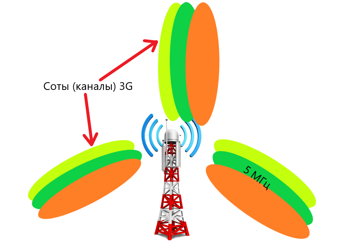 На одной сотовой вышке обычно работают от 3 до 9 каналов (сот) 3G