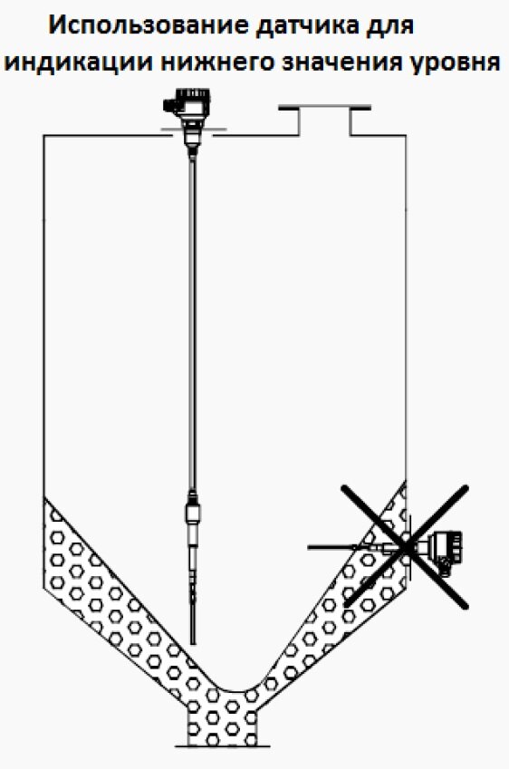 Датчик уровня сыпучих материалов флажковый. Лопастные ротационные датчики уровня. Сигнализатор уровня сыпучих материалов белоруссия. Датчик уровня цемента в силосе 220 vac. Уровни сыпучих материалов.