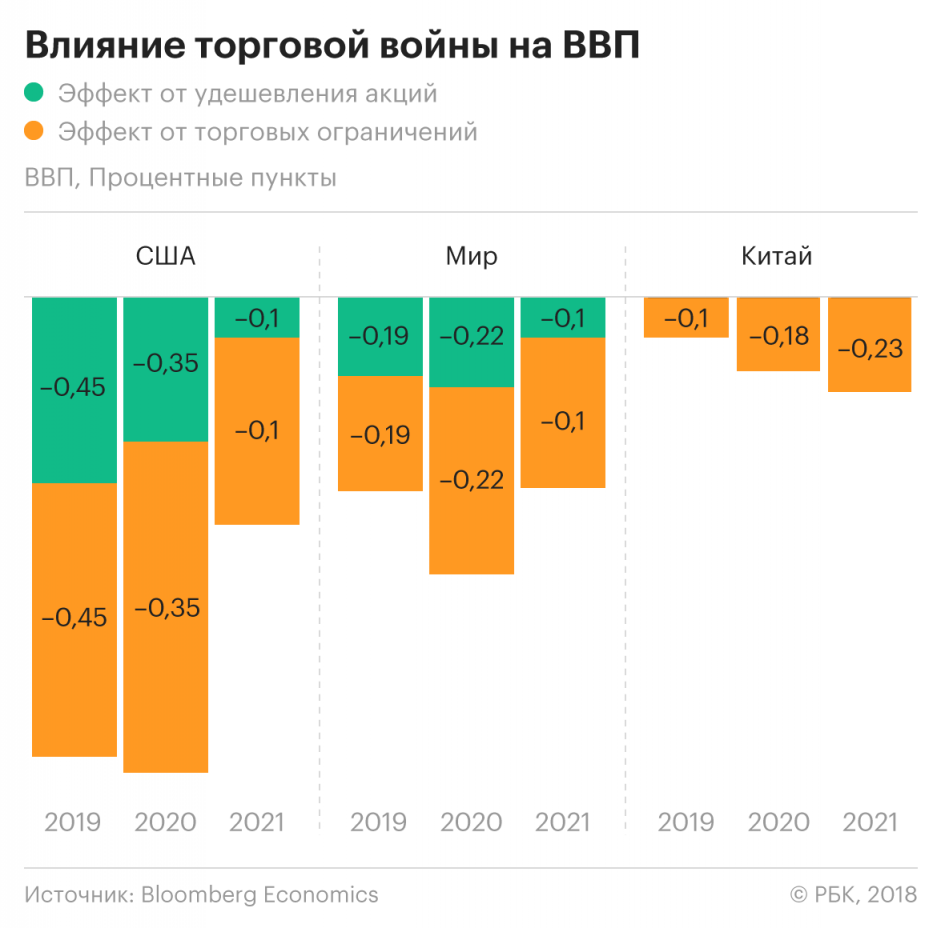 Влияние "торговой войны" на ВВП США и Китая 
