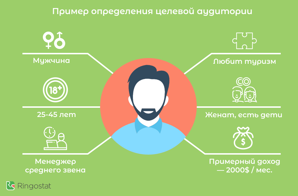 Пользователей вашего сайта и. Портрет потребителя. Портрет целеылй ацдитлрии. Портрет целевой аудитории. Портрет покупателя.