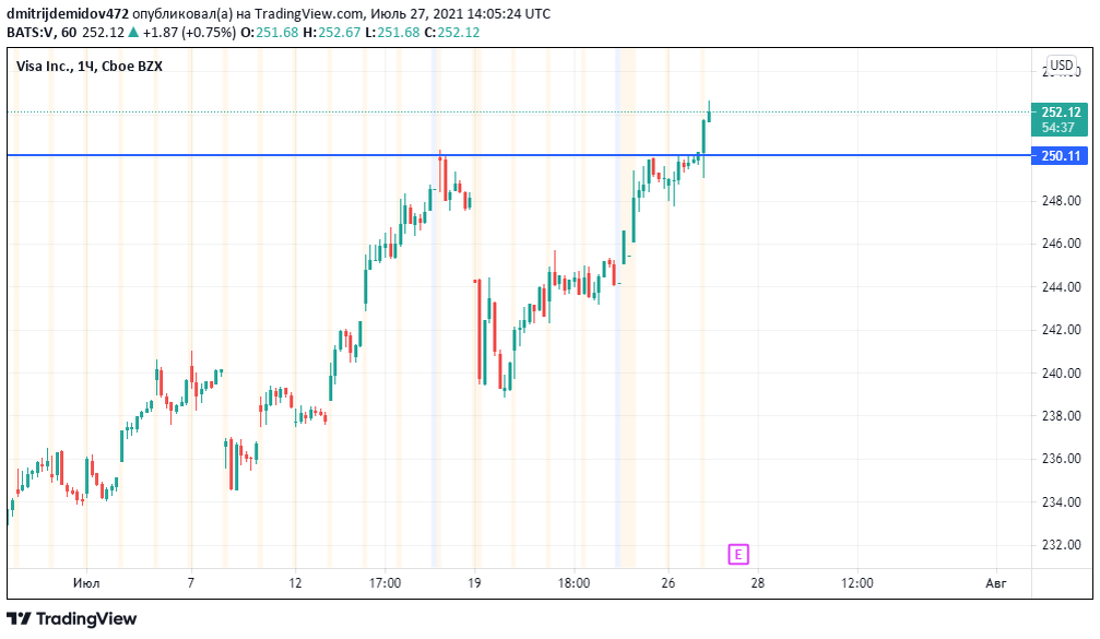 По Виза также есть локальный максимум и цена пошла выше. Значит, рынок ожидает позитива от отчетности компании и акции будут расти.
